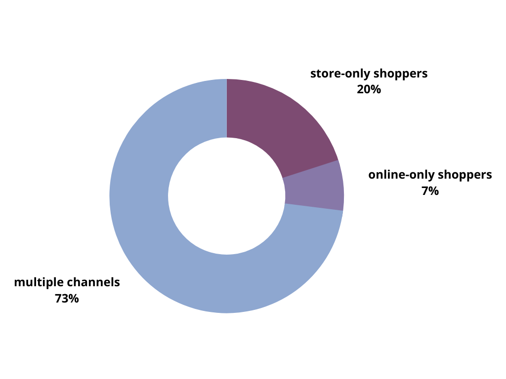 Effective Omni-Channel Communication strategy for startups